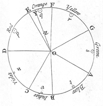 Newton's_color_circle